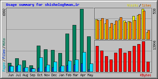 Usage summary for shisheloghman.ir